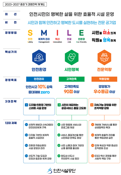 2026년 인천시설공단 업무 추진 방향
