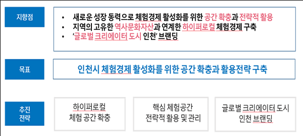 체험경제 활성화를 위한 공간 구상