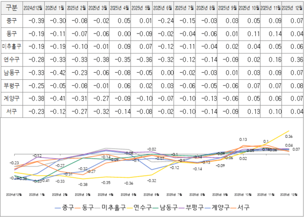 인천 구별 종합주택 매매가격지수 변동률