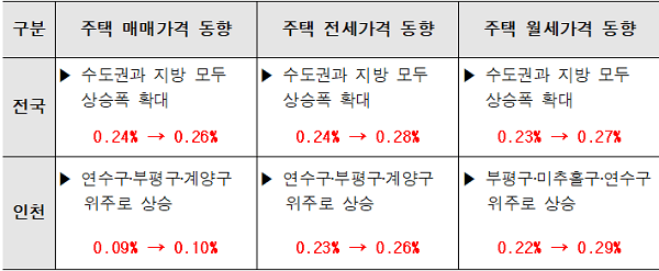2025년 12월 부동산시장 동향(출처) 한국부동산원(https://www.reb.or.kr) 부동산 통계/ 가격동향은 당월, 거래현황 및 지가변동률은 전월 시점을 반영함(한국부동산원 부동산통계정보 공표)