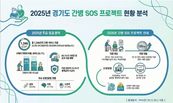 2025년 경기도 간병 SOS 프로젝트 현황 분석 [사진=경기도]