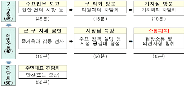 방문동선 군·구청⇒(이동)⇒애인소통⇒(이동)⇒간담회 (소요) 약4시간 예정