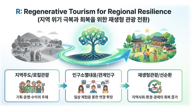 한국관광학회&nbsp;2026 관광트렌드 발표 자료 발췌
