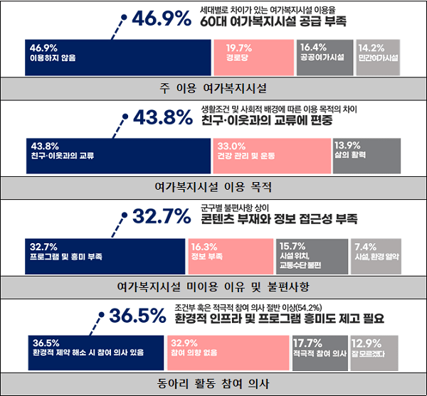 인천시 6080 실태조사 결과