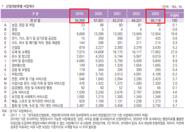 산업대분류별 사업체수 표 / 김포시는 2019년 대비 기업체수가 92.9% 증가했다.
