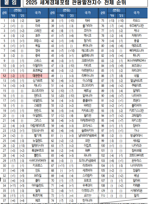 2025 세계경제포럼 관광발전지수 전체 순위 / 표-문체부