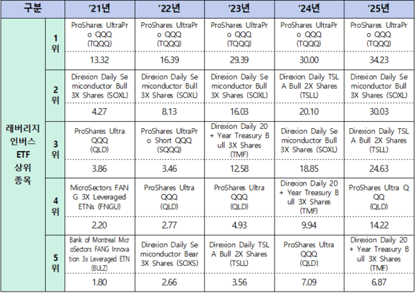 국내 투자자 미국상장 고수익·고위험 ETF투자현황(단위 : 억USD)/통계 산출 기준‧방법/(대상) 자본시장법상 집중예탁대상인 외화증권 기준(개인투자자 및 금융투자업자). 매매금액이 아닌 각 연도말 보관금액 기준/(산출 범위) 미국상장 ETF 중 각 연도말 기준 예탁결제원 보관잔량 상위 100개 종목/(분류 방법‧종목명) 외부 증권정보제공업체(Refinitiv)에서 ETF로 분류한 외화증권(ETN‧ETP 등도 ETF로 분류). 종목명은 네이버 증권 기준/(레버리지‧인버스 분류) 종목명을 기준으로 “수작업”으로 분류(2X, 3X, ultra, ultrapro, leveraged, inverse 등의 문자열이 포함된 종목)/(출처 : 한국예탁결제원)