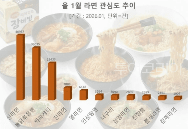 ▲올 1월 라면 관심도 순위 이미지. /사진-데이터앤리서치