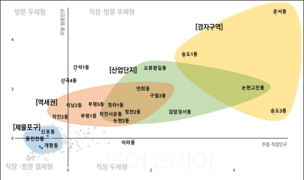 행정동별 직장·방문인구 유형 분포 /&nbsp;주1) 주중 직장인구 하루 평균 및 주말 방문인구 하루 평균을 각각 표준화함 /&nbsp;주2) 축을 ±5로 제한하였으며, 그 이상 값(운서동)은 경계에 표시함