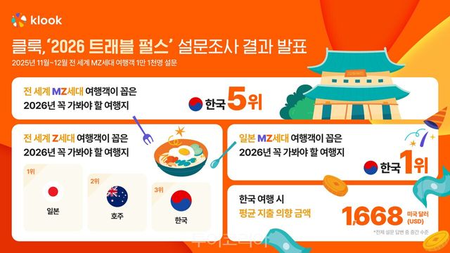 클룩 ‘2026 트래블 펄스‘ 설문조사 인포그래픽