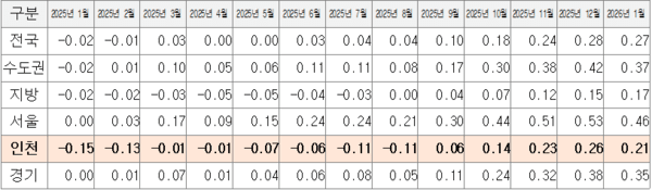 전국 전세가격 동향