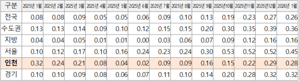 주택종합 월세가격 동향