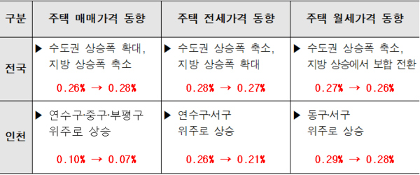 2026년 1월 부동산시장 동향