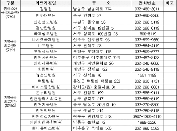 응급의료기관(21개소/‘26. 2월 기준)
