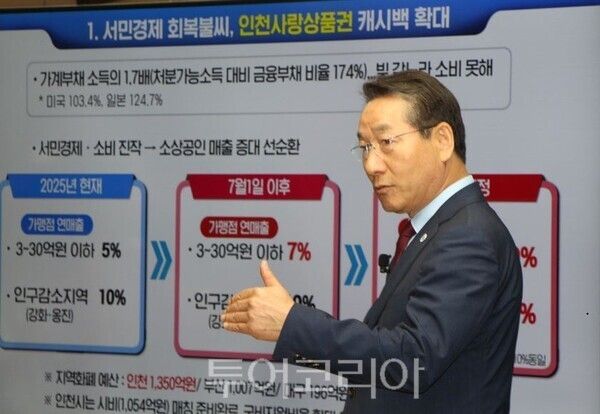 유정복 인천광역시장이 24일 오전 인천시청 브리핑룸에서 기자회견을 열고 "인천사랑상품권 캐쉬백 확대 및 긴급경영안장자금 지원 등 긴급 민생경제 안정대책을 발표하고 침체된 지역경제 회복을 위한 본격적인 대응에 나서겠다"고 밝히고 있다. 2025.06.24. / 투어코리아 이창호 기자