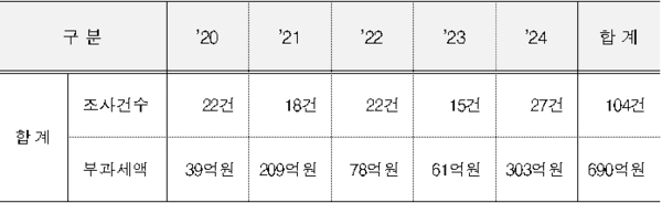 1인 기획사 포함한 대중문화에술기획업 등록업체 세무조사 통계/한국콘텐츠진흥원에 대중문화예술기획업으로 등록된 업체(25.12.31. 기준)에 대한 세무조사 통계/국세청제출자료