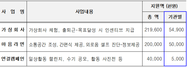 외로움 정책 기반 조성 사업 공모 개요/최종 신청현황 및 심사결과 등을 고려하여 선정 기관수 및 지원 규모 조정 가능