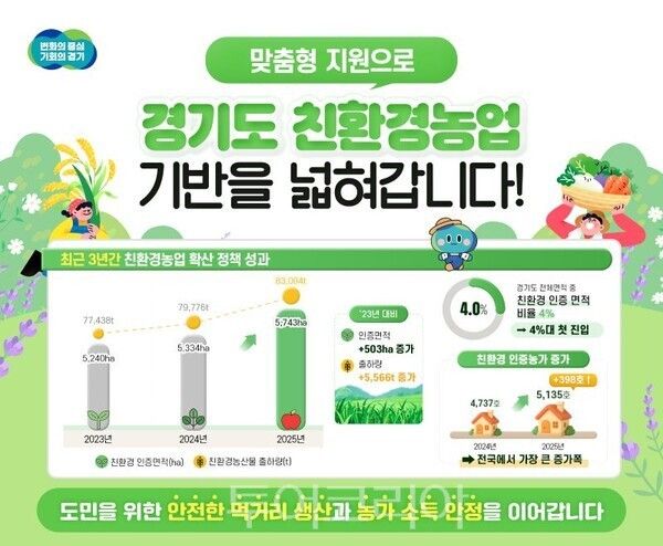 경기도 친환경농산물 인증면적 비율/투어코리아뉴스 정명달 기자