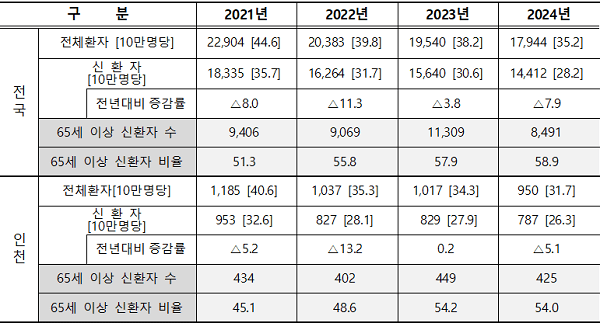 결핵 발생 현황(전국·인천)/(단위:명, %)