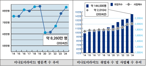 미나토미라이21지구 사업 효과/출처：사단법인 요코하마 미나토미라이21. 미나토미라이 information.Vol.96. 2025