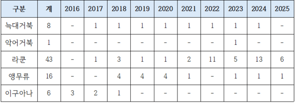 최근 10년간(2016~2025) 국제적 멸종위기종 구조 현황(단위: 건)/출처 : 기후에너지환경부, 국회 기후노동위원회 김주영 의원실/본 통계는 기후에너지환경부로 접수된 구조 신고 건수만을 집계한 것으로, 지자체·경찰·민간단체 등 타 기관으로 접수된 사례는 포함되지 않았다.