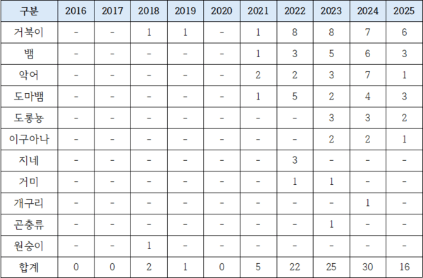 최근 10년간(2016~2025) 국제적 멸종위기종 밀수단속 현황(단위: 건)/출처 : 관세청, 국회 기후노동위원회 김주영 의원실 / 하나의 사건에 다수의 품목이 포함될 수 있어 전체 사건 수 와 다를 수 있다.