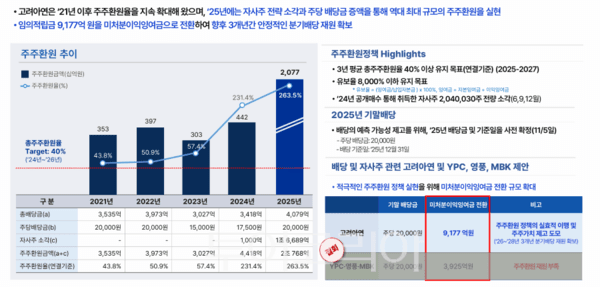 고려아연 주주환원 추이 및 주주환원정책 그래프/투어코리아뉴스 김경남 기자