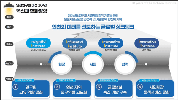 인천연구원 비전 2040