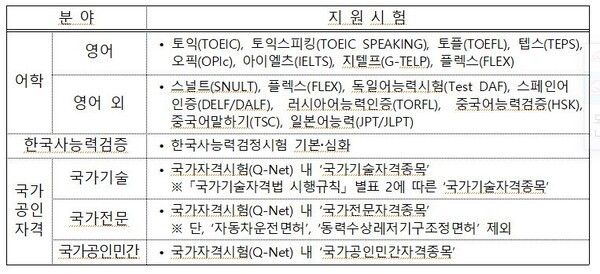 울산광역시 청년 자격증 응시료 지원사업 지원시험 리스트/사진-2026년 울산광역시 청년 자격증 응시료 지원사업 공고문 캡쳐