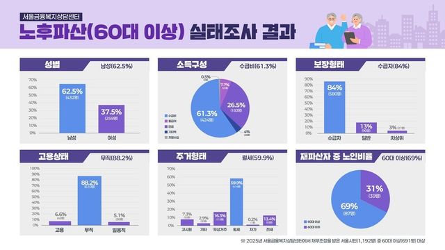 60대 이상 노후파산 실태조사 결과/자료 서울시
