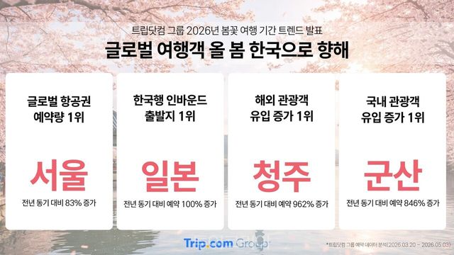 글로벌 여행객 올 봄 한국으로 향해/데이터-트립닷컴