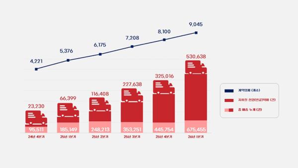 ‘24.10월 ~‘26.4월 배송실적 누계