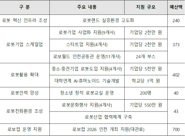 2026년 로봇산업 혁신성장 지원사업 예산 현황