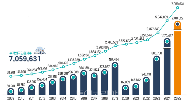2009-2025년도 연도별 외국인 환자 수 (단위 : 명) / 사진 보건복지부 *외국인 환자 수 : 각 의료기관별 진료 받은 실인원(복수진료 횟수 제외)