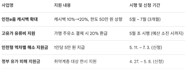 주요 민생 지원 사업 및 추진 일정