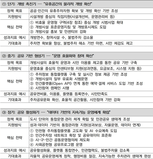 인천시 주차 정책의 3단계 로드맵