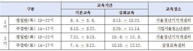서울시 고립 은든 청년 지킴이 양성교육육기간/ 자료제공 =서울시