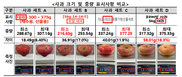 사과 크기 및 중량 표시사항 비교 / 사진-한국소비자원