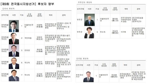 사진 / 전북특별자치도지사 후보와 무주군 단체장 후보자 현황