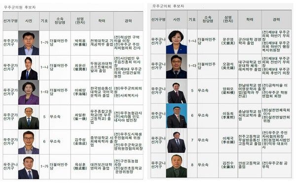 사진 / 무주군의회 후보자 현황