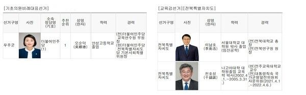 사진 / 기초의원 비례대표 후보자 및 전북특별자치도 교육김 후보자 현황