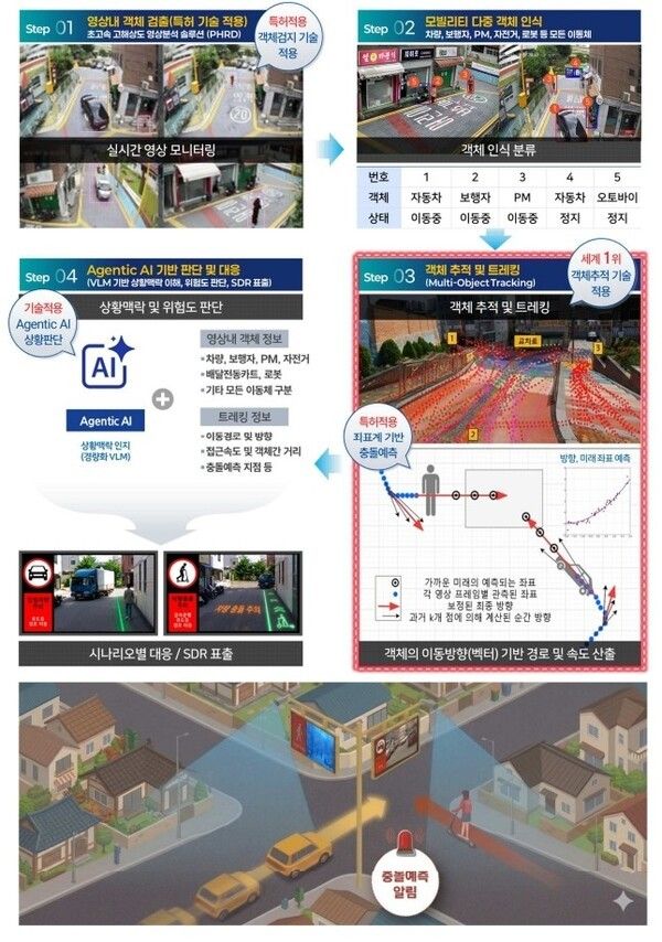 ▲ 기술실증개념도&nbsp;