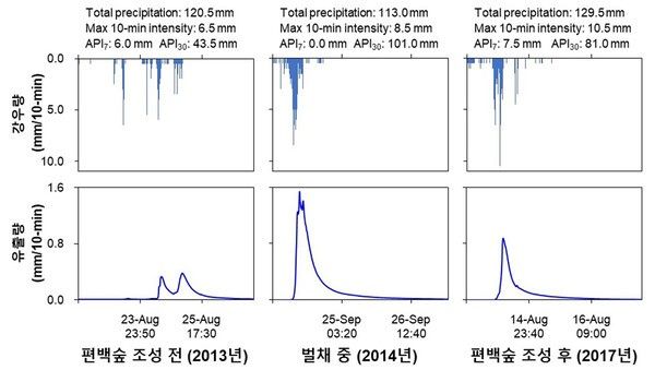 사진 / 편백숲 조성 후 강유량·유출량 변화