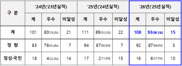 108개 지표 중 93개 우수지표 달성(86.1%, 전년 대비 5.9%p 상향)/(단위 : 개)