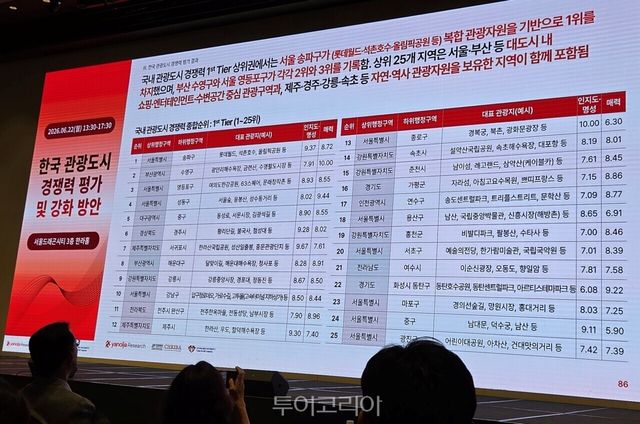 야놀자리서치가 국내 관광도시 경쟁력 순위 를 발표했다.&nbsp;