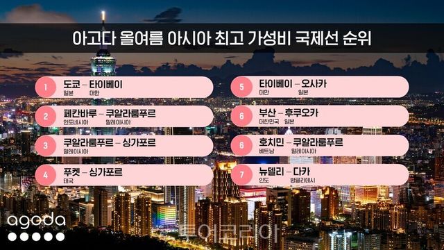 올여름 김포발 최고 가성비 국내선 순위 올여름 아시아 최고 가성비 국제선 순위 / 데이타-아고다