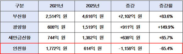 최근 5년 정부 항만 재정투자 비교