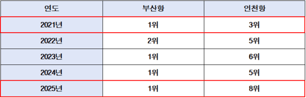 정부 항만 국가 재정투자 순위 변화