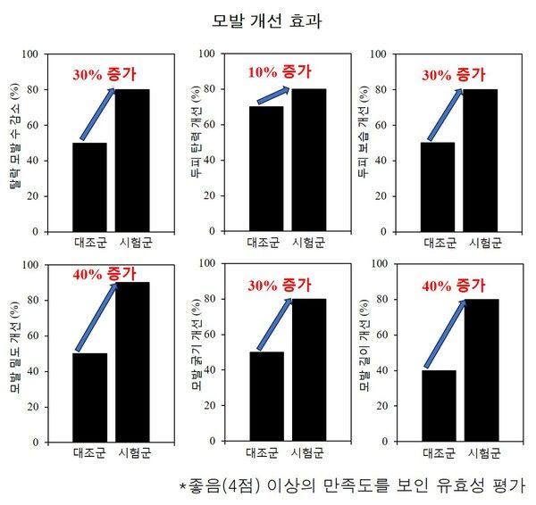 사진 / 탈모예방 만족도 조사 결과 그래프