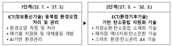 단계별 추진전략